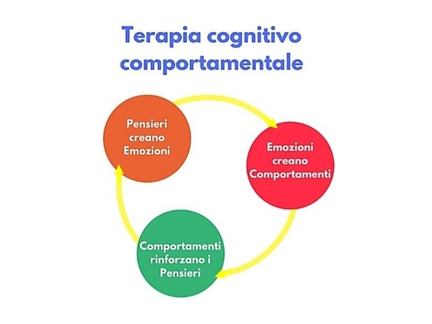 Principi della terapia cognitivo-comportamentale 